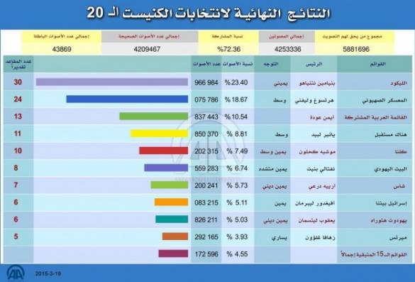 النتائج الرسمية للانتخابات الإسرائيلية